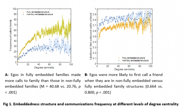 圖1. 在不同網路中心度下，嵌入結構對家庭成員通訊頻率的影響（左圖）以及震後首先給朋友打電話的可能性（右圖）
 